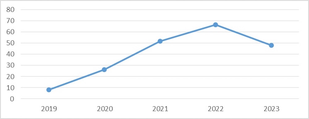 Численность выбывших занятых, тысяч человек (данные за ноябрь каждого года). Инфографика: belmarket.by.