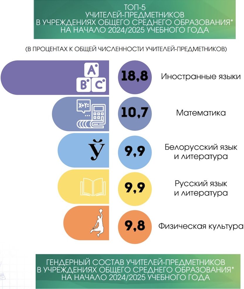 ТОП-5 учителей-предметников, учреждения общего среднего образования, 2024/2025 учебный год.