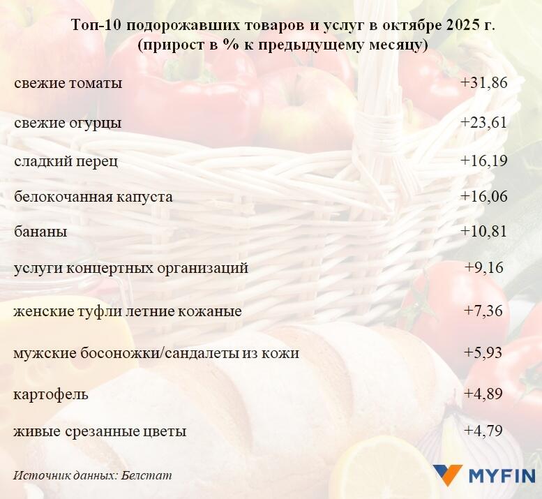 Топ-10 товаров и услуг, которые подорожали в октябре 2025 года. 