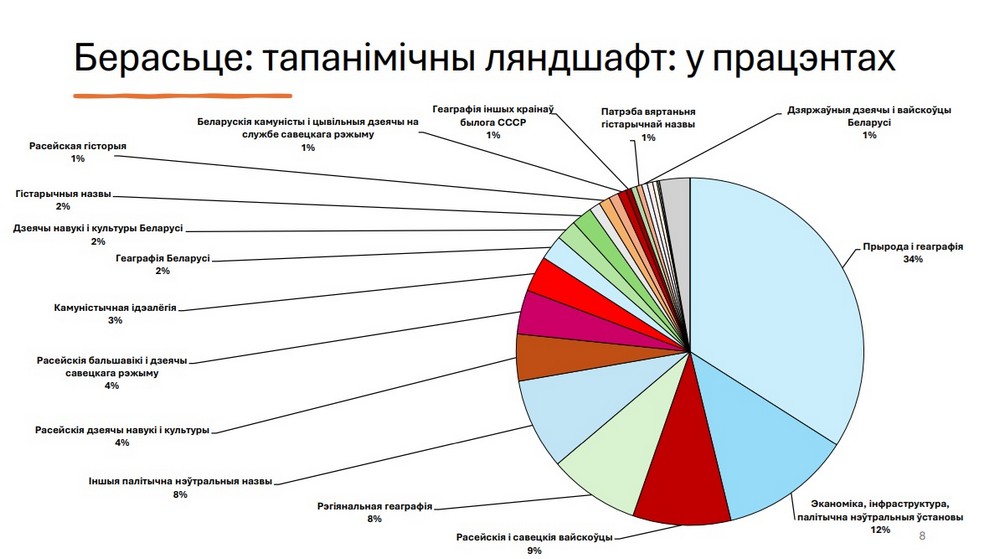 Тапанімічны ландшафт Брэста: абсалютныя лічбы. Скрыншот слайда даследавання Алеся Чайчыца